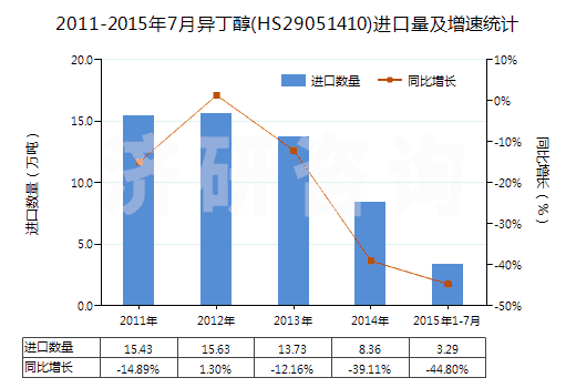 2011-2015年7月異丁醇(HS29051410)進(jìn)口量及增速統(tǒng)計